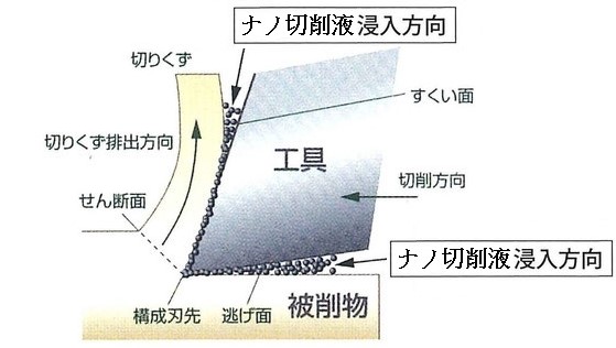 奈米富勒烯(IF-WS2)延長刀具壽命 - 刀具抗沾黏 - IF-S2工業潤滑添加劑 - 二硫化鎢 - 奈米鎢