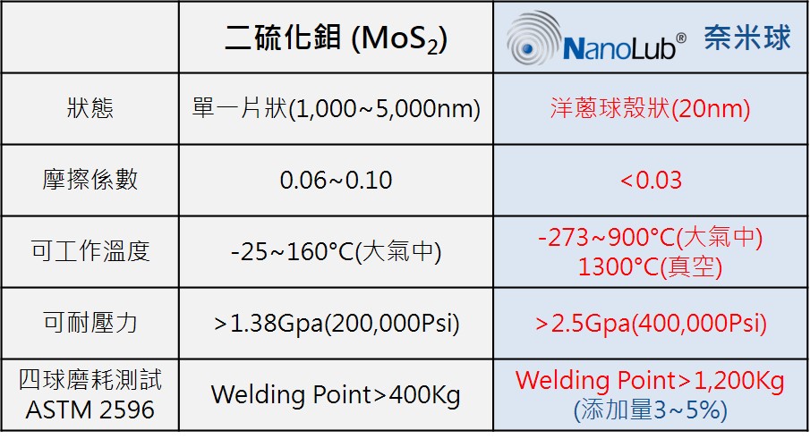 工業IF-WS2潤滑添加劑技術特色 - IF-WS2工業潤滑添加劑 - 奈米球潤滑添加劑