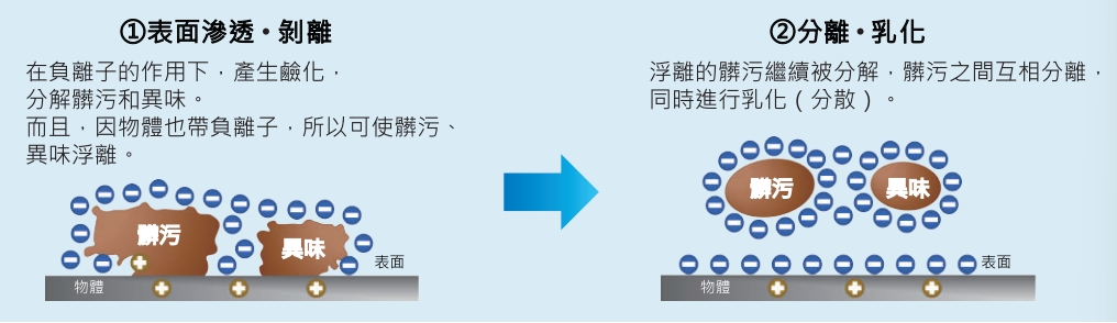高鹼性電解離子水特點 - 表面滲透．剝離 - 分離．乳化