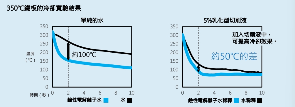 高鹼性電解離子水特點 - 冷卻性 - 超音波清洗後可達數天短暫防鏽保護