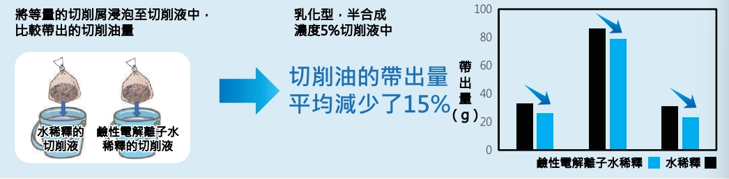 高鹼性電解離子水特點 - 減少半導體零件去離子水用量，清洗效率更高