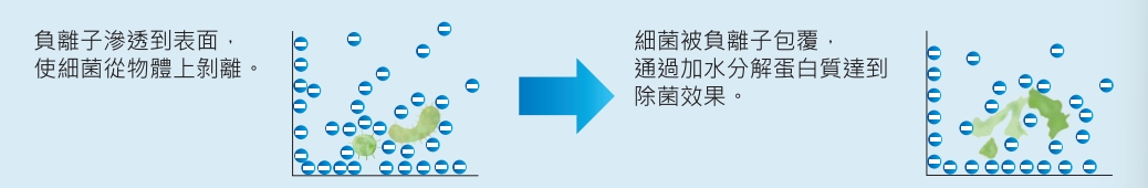高鹼性電解離子水特點 - 防菌力 - 可防止加工機切削液滋生細菌發臭變質