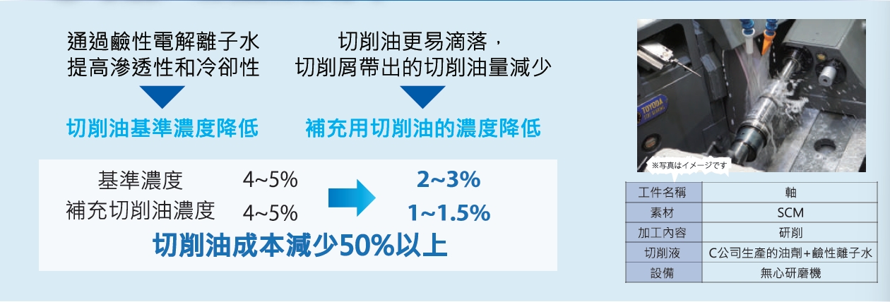 高鹼性電解離子水應用成功案例 - 減少切削油成本