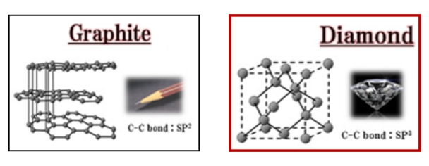SP3鑽石鍍膜技術 - 高真空離子濺鍍 - 低溫沉積超薄奈米鑽石薄膜應用