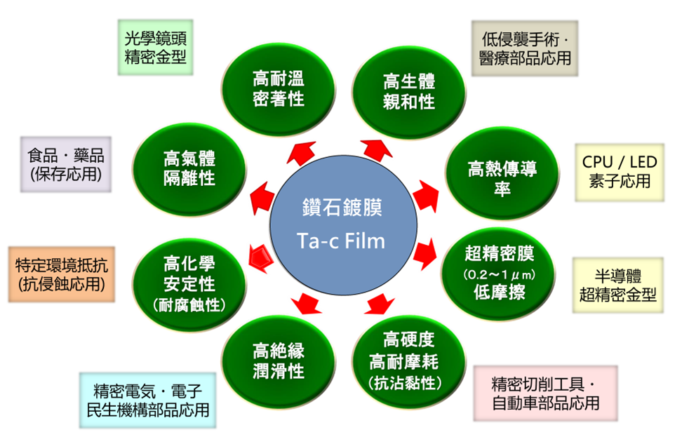 奈米鑽石薄膜技術應用產業 - SP3鑽石鍍膜 - 高真空離子濺鍍 - 低溫沉積超薄奈米鑽石薄膜應用