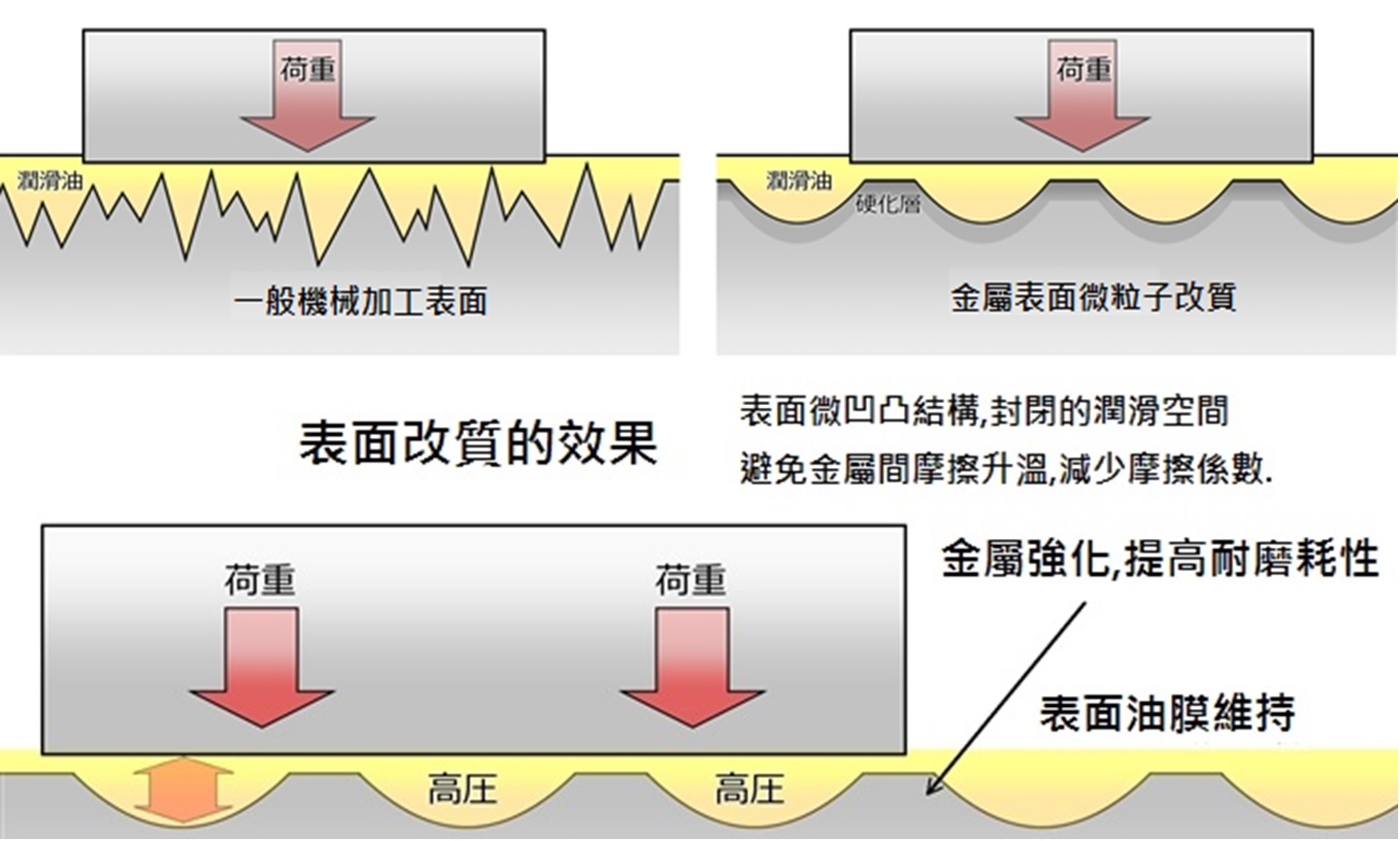 微粒子表面改質處理技術原理 - 金屬表面改質處理 - 金屬表面強化