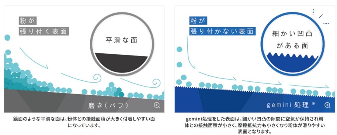 未處理的平滑表面(左)與處理後微結構平滑表面(右)的示意圖 - 模具抗沾黏鍍膜技術 - 無離型劑潔淨製程 