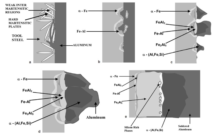 壓鑄模反覆黏附鋁熔湯最後造成燒付(soldering)的示意圖 - 燒付現象 - 抗沾黏製程改善
