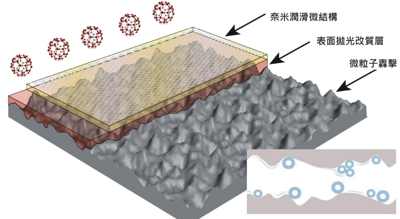 抗沾黏（超潤滑塗層）薄膜性能 - 多層奈米富勒烯WS₂ - 微粒子奈米技術應用與性能